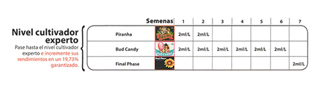 Tabla de Cultivo Experto Advanced Nutrients