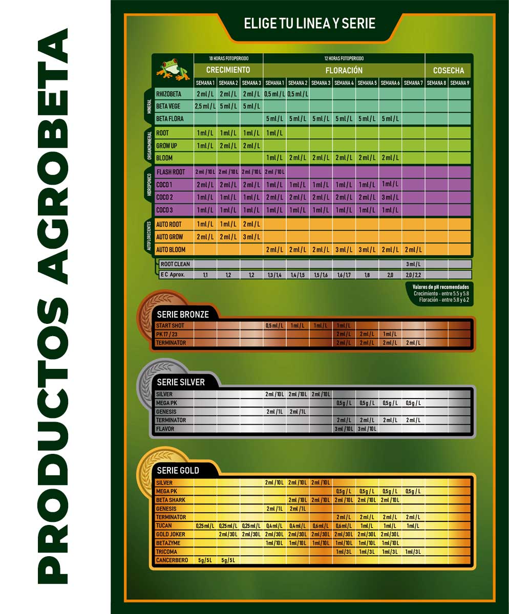 Tabla de cultivo Agrobeta