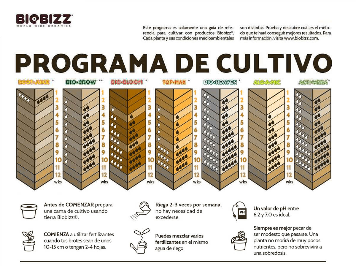 Tabla de uso productos Biobizz