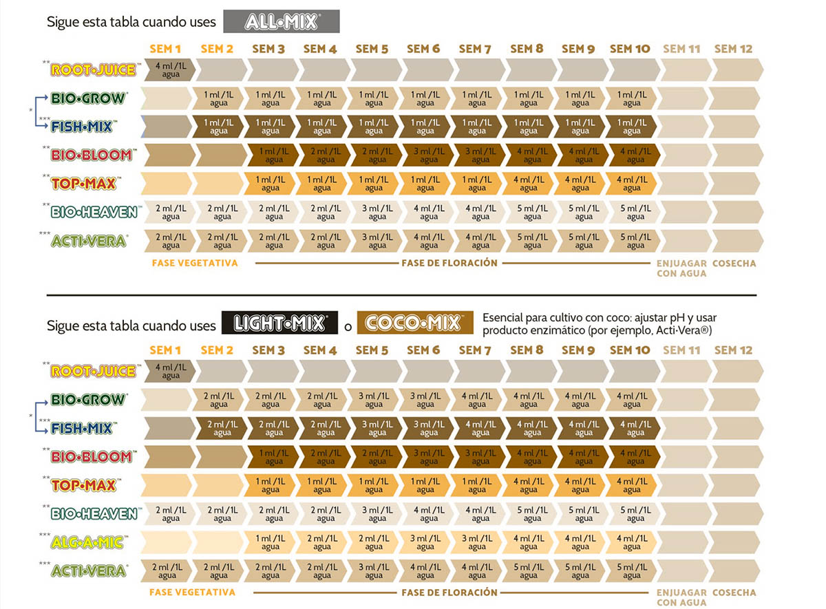 Tabla de cultivo Biobizz
