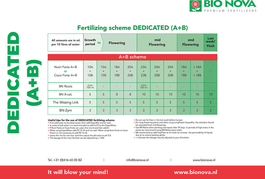 Tabla Bio Nova Dedicado A+B