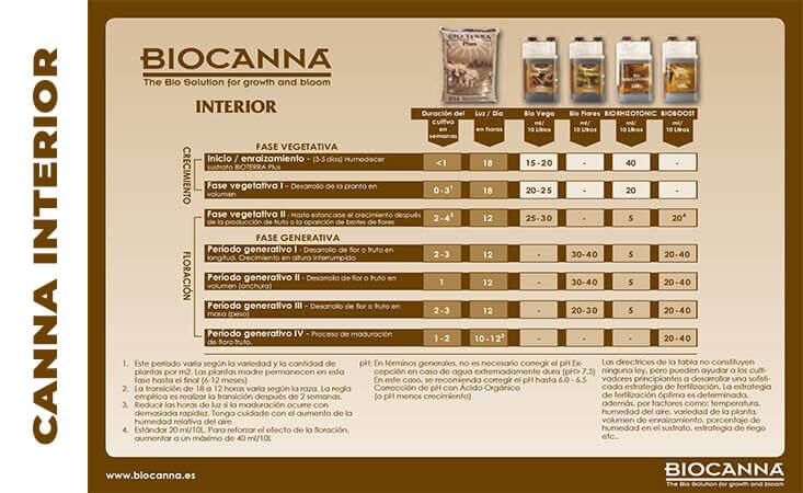 Tabla de uso Biocanna Interior