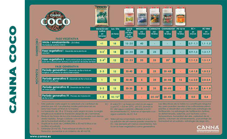 Tabla de uso Canna Coco