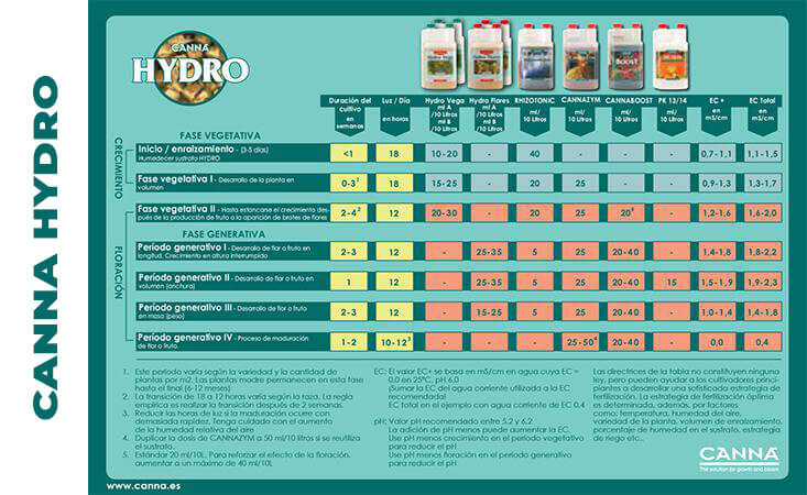 Tabla de uso Canna Hydro