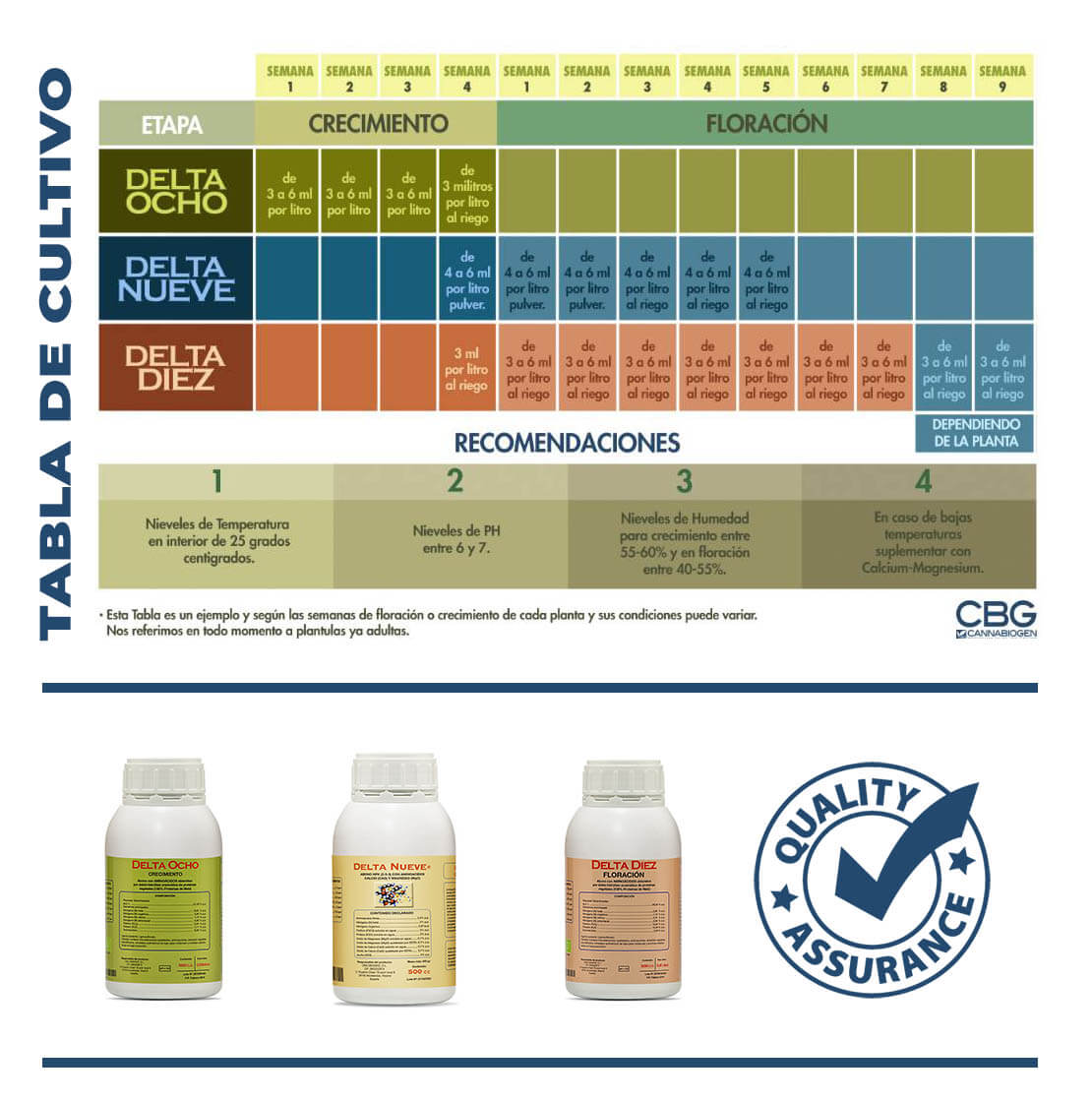 Tabla de uso de Cannabiogen