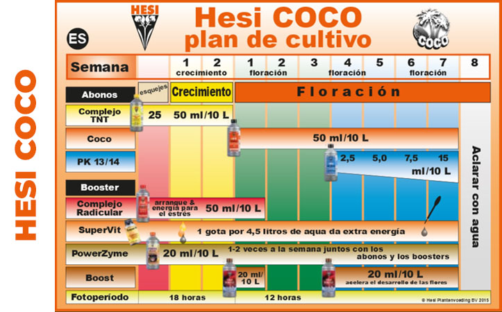 Tabla Hesi Coco