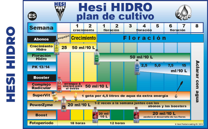Tabla Hesi Hidro