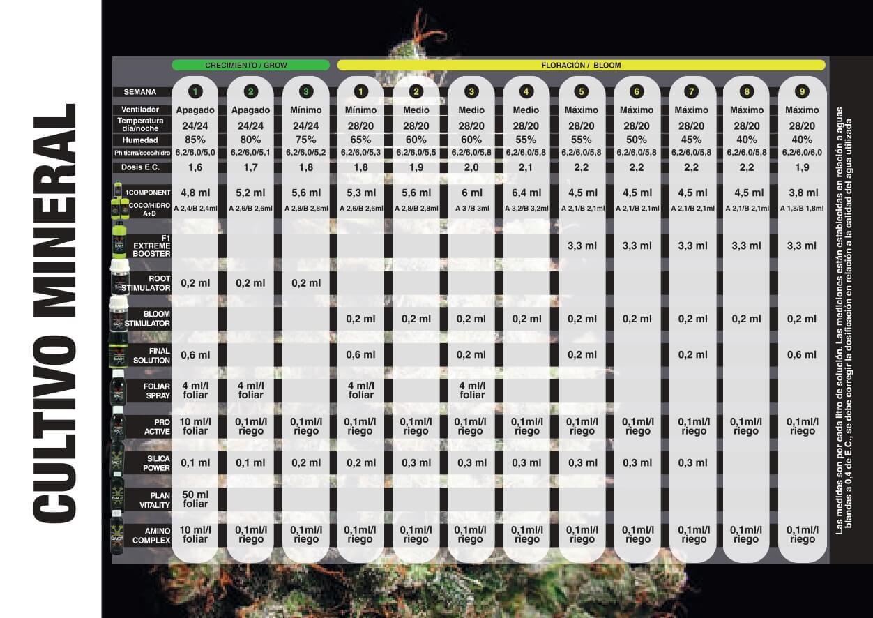 Tabla de cultivo mineral