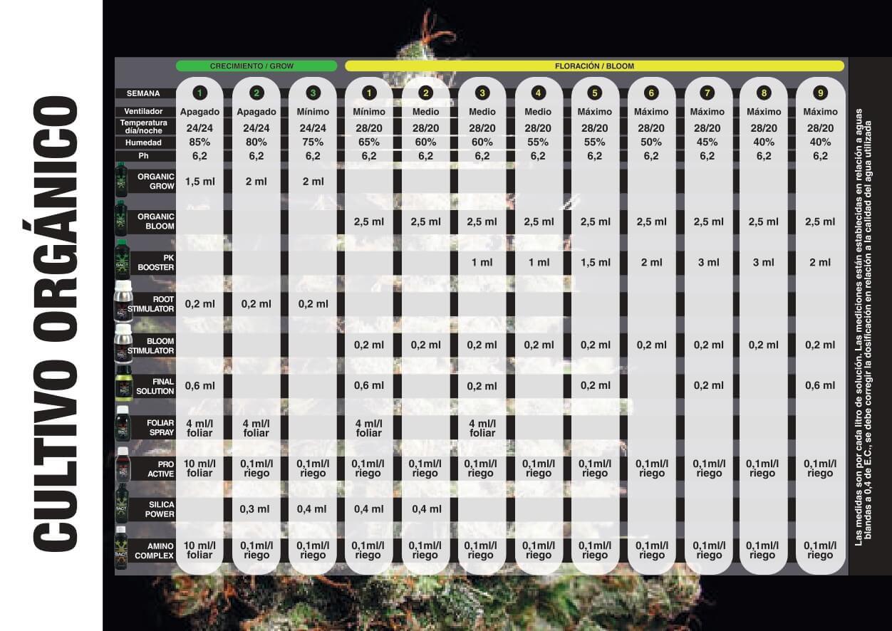 Tabla de cultivo orgánico
