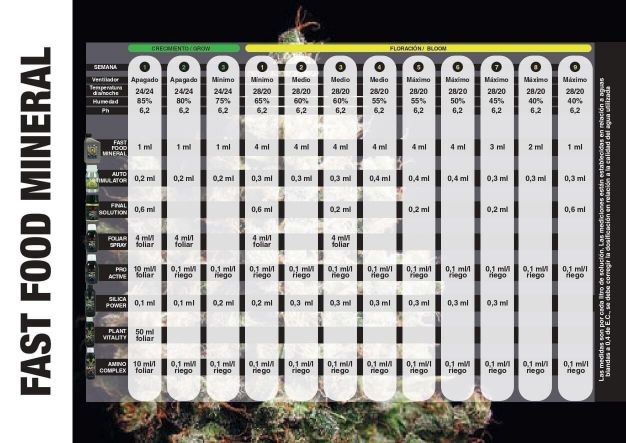 Tabla cultivo Fast Food Mineral