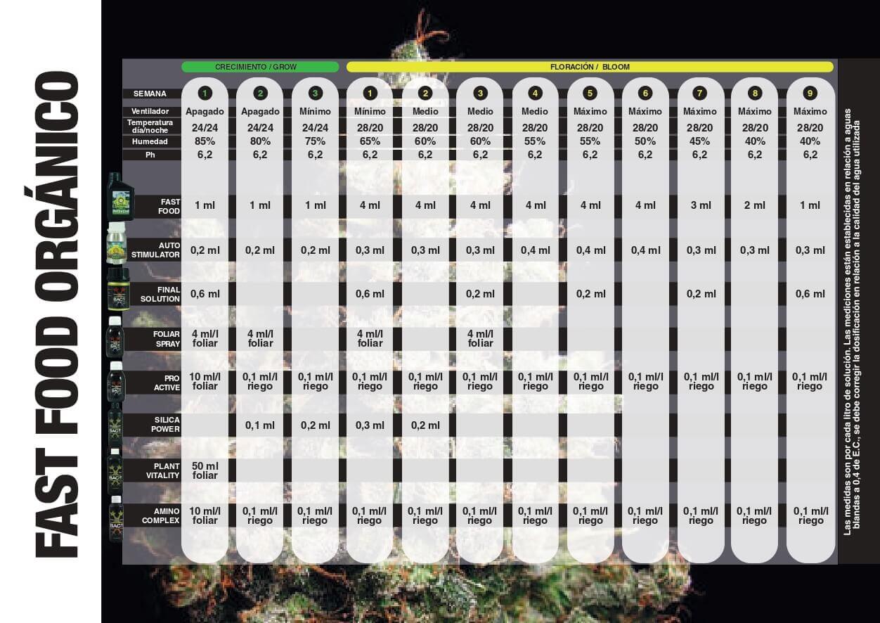 Tabla de Cultivo Fast Food Organico